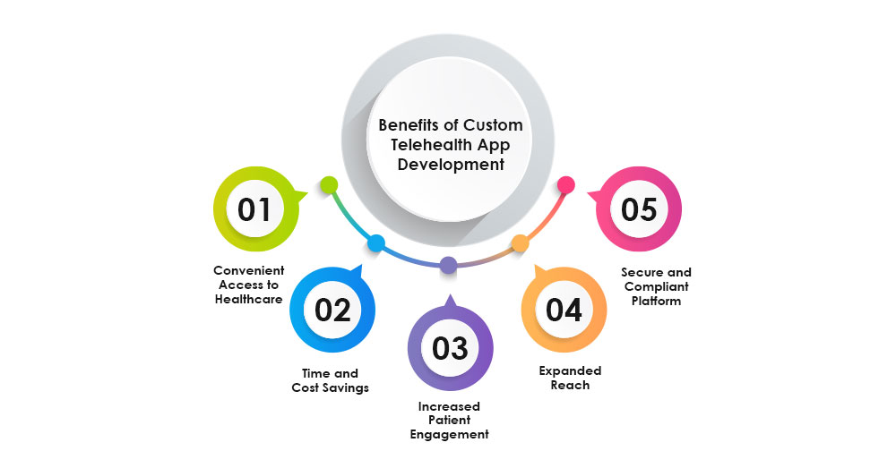 Custom Telehealth App Development