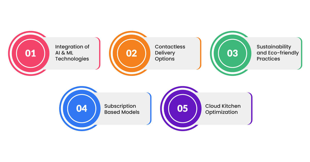 Food Delivery App Development