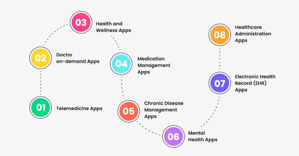 Mobile Applications for Healthcare