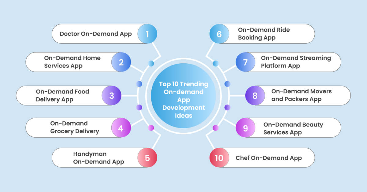 10 Trending On-demand App Development Ideas